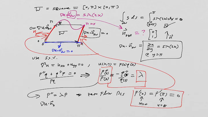Laplace’s equation with Neumann boundary condition: an example