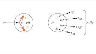 Subgroups and Cosets