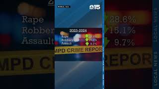 Stats show serious crime falling in Mobile in annual MPD report - WPMI NBC 15