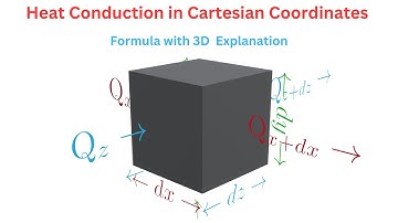 Heat Conduction in Cartesian Coordinates | 3D Animation + Mathematical Derivation