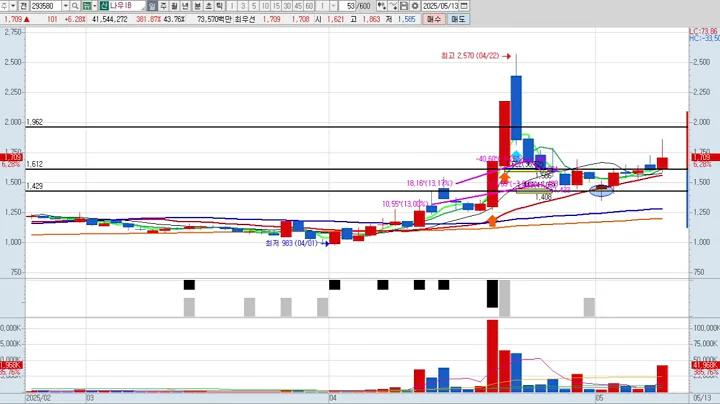 나우IB 2차 293580 패턴분석 및 투자전략