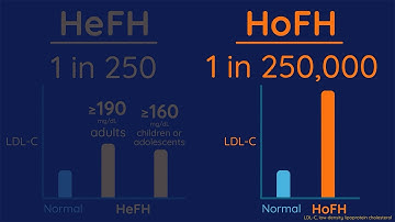 Chapter 3: Types of Familial Hypercholesterolemia (FH)
