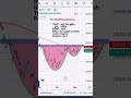 #Nifty #Chart*for educational purpose