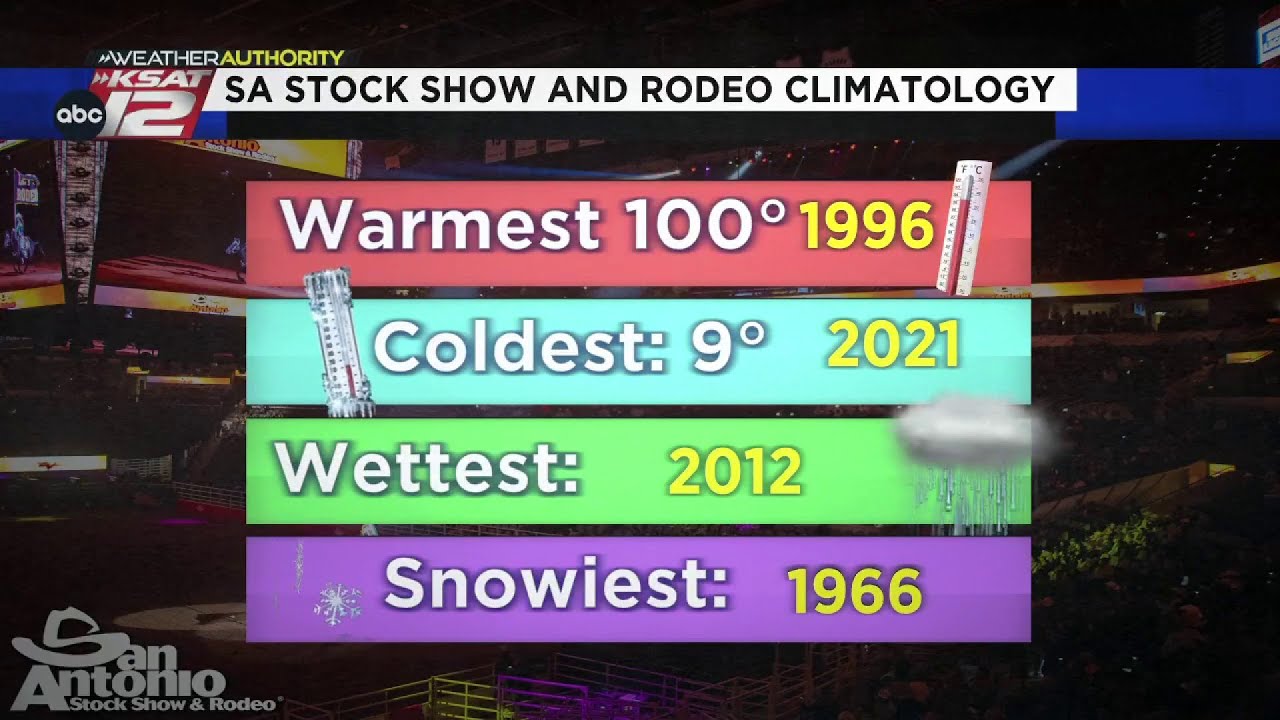The San Antonio Stock Show and Rodeo’s love-hate relationship with the weather
