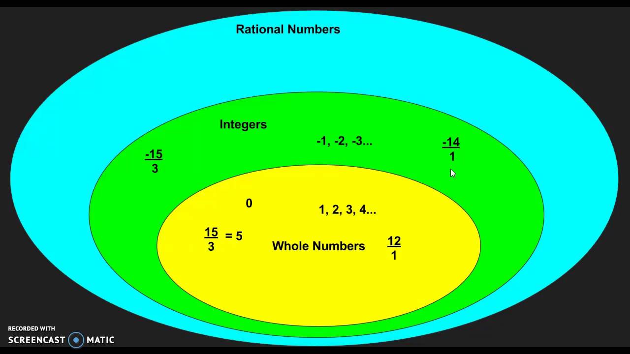 Graph Rational Numbers Worksheet