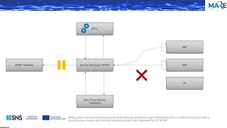 Zero touch mitigation of security effects of tampered data ingestion by NWDAF