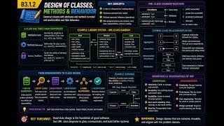 B3.1.2 Construct a design of classes, their methods and behaviour