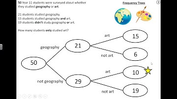 Maths: Frequency trees