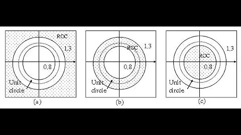 DSP Lecture 8: Introduction to the z-Transform