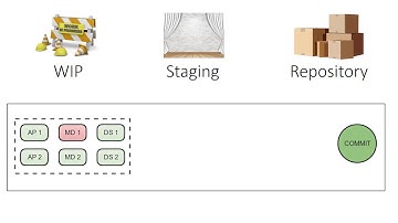 Git Github Gitkraken : Staging and Commit Explained