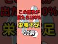 この症状が出たら100%栄養不足10選 #健康 #病気 #予防医学 #栄養不足