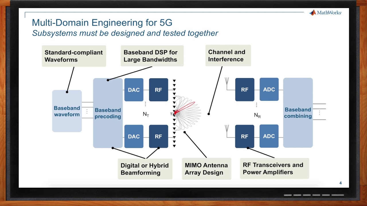 Designing 5G Wireless Technologies With MATLAB And Simulink MathWorks YouTube