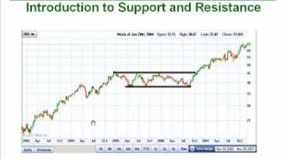 5. How to Trade Support and Resistance