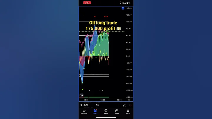 175,000 USD profit OIL LONG trade explained !!! - DayDayNews