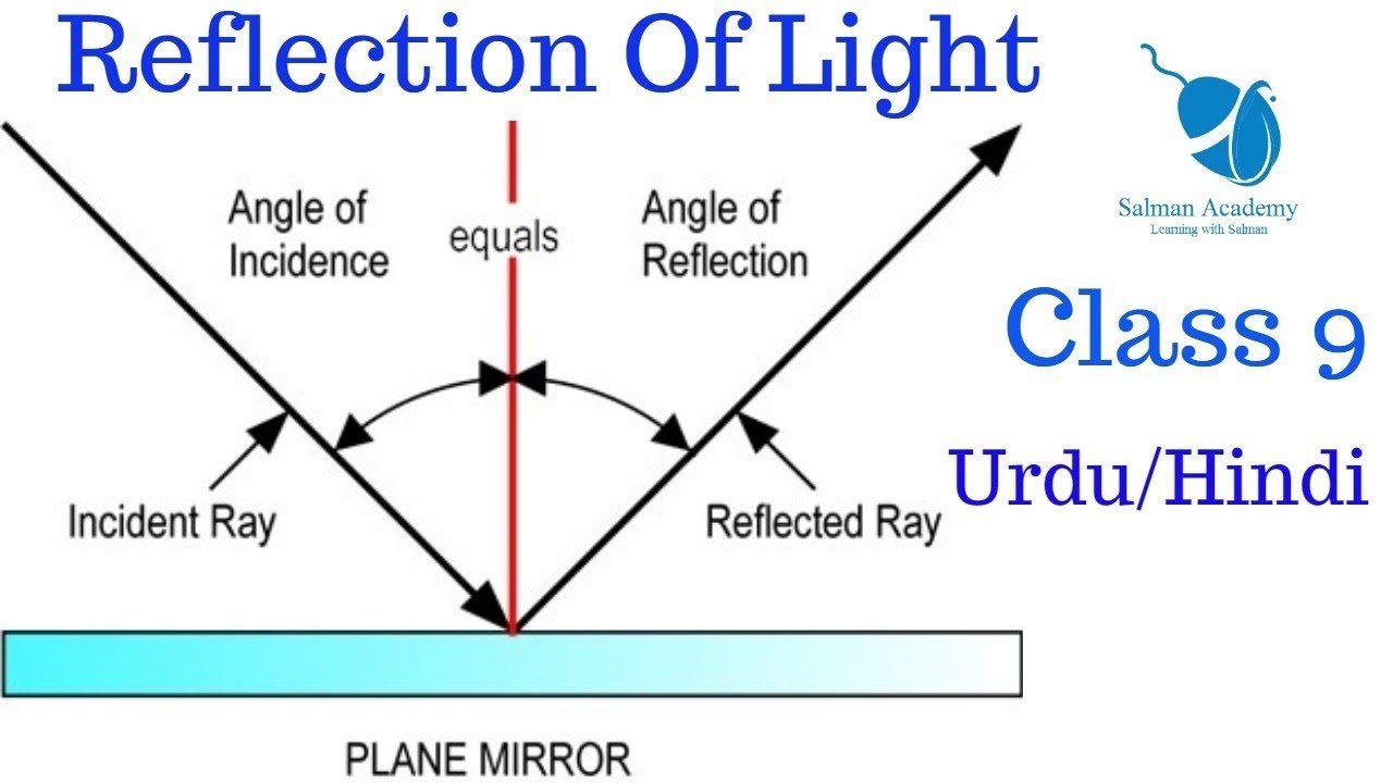 Reflection of Light | Law of reflection | Reflection explanation in