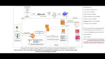 Deploy Spring Boot on AWS ECS: Push Docker Images to ECR & Route Traffic via ALB to Fargate #Cluster