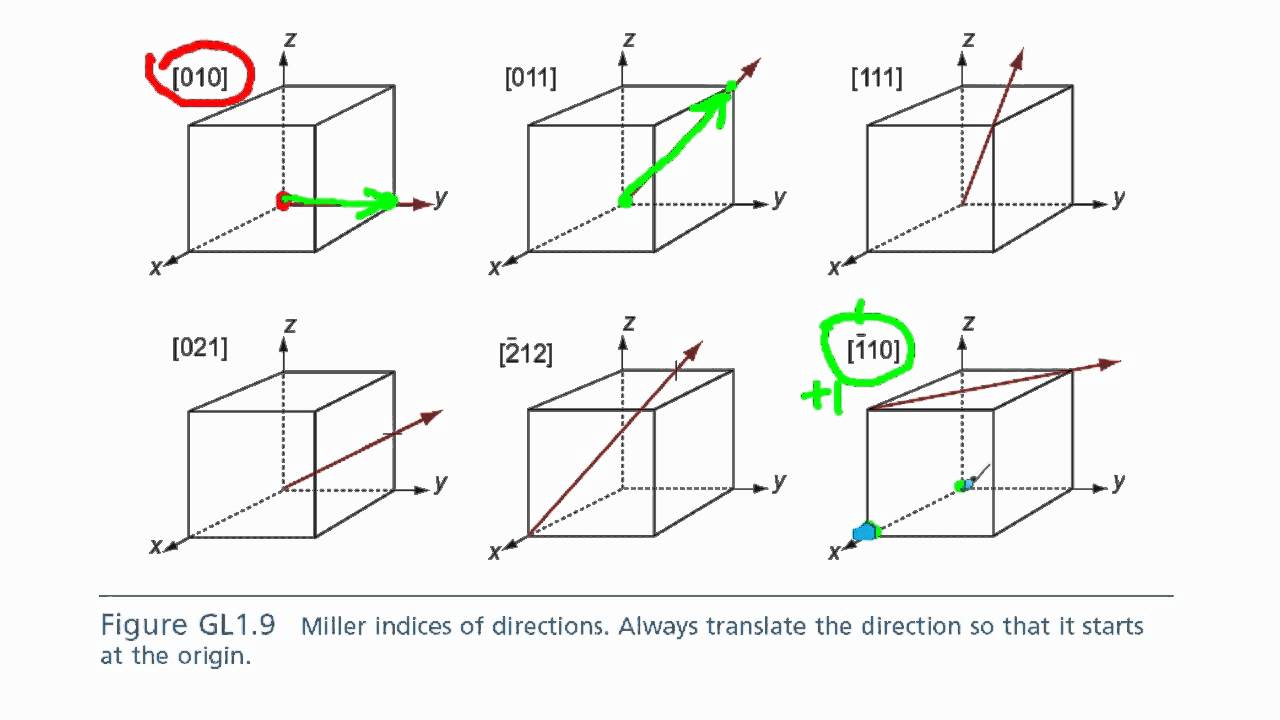 Crystallographic Directions Youtube