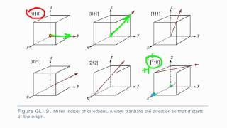 crystallographic directions