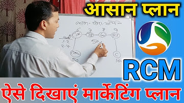 Simple Marketing Plan | 5 Minute Me Plan Bataye | मार्केटिंग प्लान | Rcm | Pramod Maurya ds