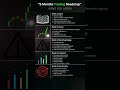 Start Trading the Right Way (Beginner Roadmap). #TradingStrategy #LearnTrading #MarketAnalysis
