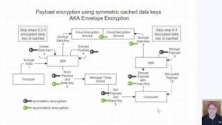 Use envelope encryption with data keys to protect messaging and streaming data