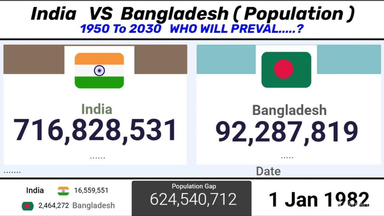 India's GDP vs Bangladesh's Population | Unbelievable Growth Comparison