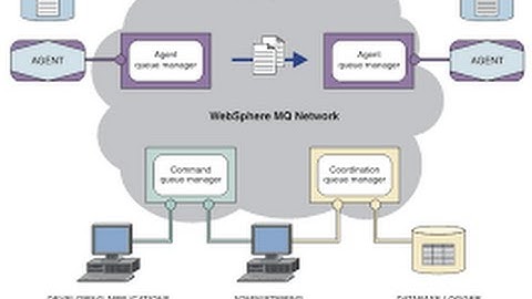 Websphere MQ Training Video | IBM Websphere MQ Online Course Tutorial