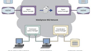 Famous Websphere MQ Training Video | IBM Websphere MQ Online Course Tutorial Wealth