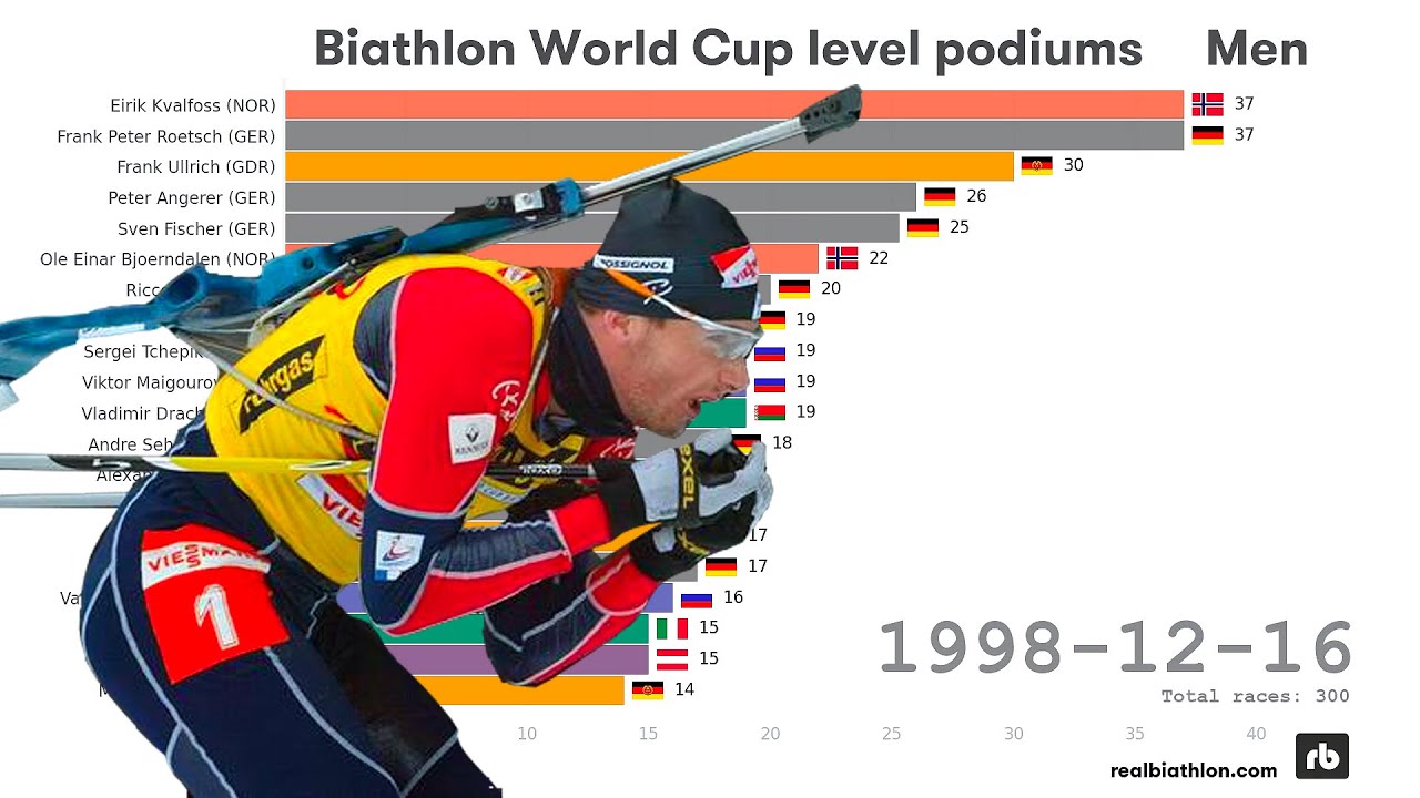 Biathlon World Cup podiums | Men (1958- 2021)