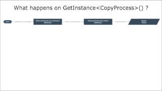 Dependency Inversion Principle - DI Containers and life time management