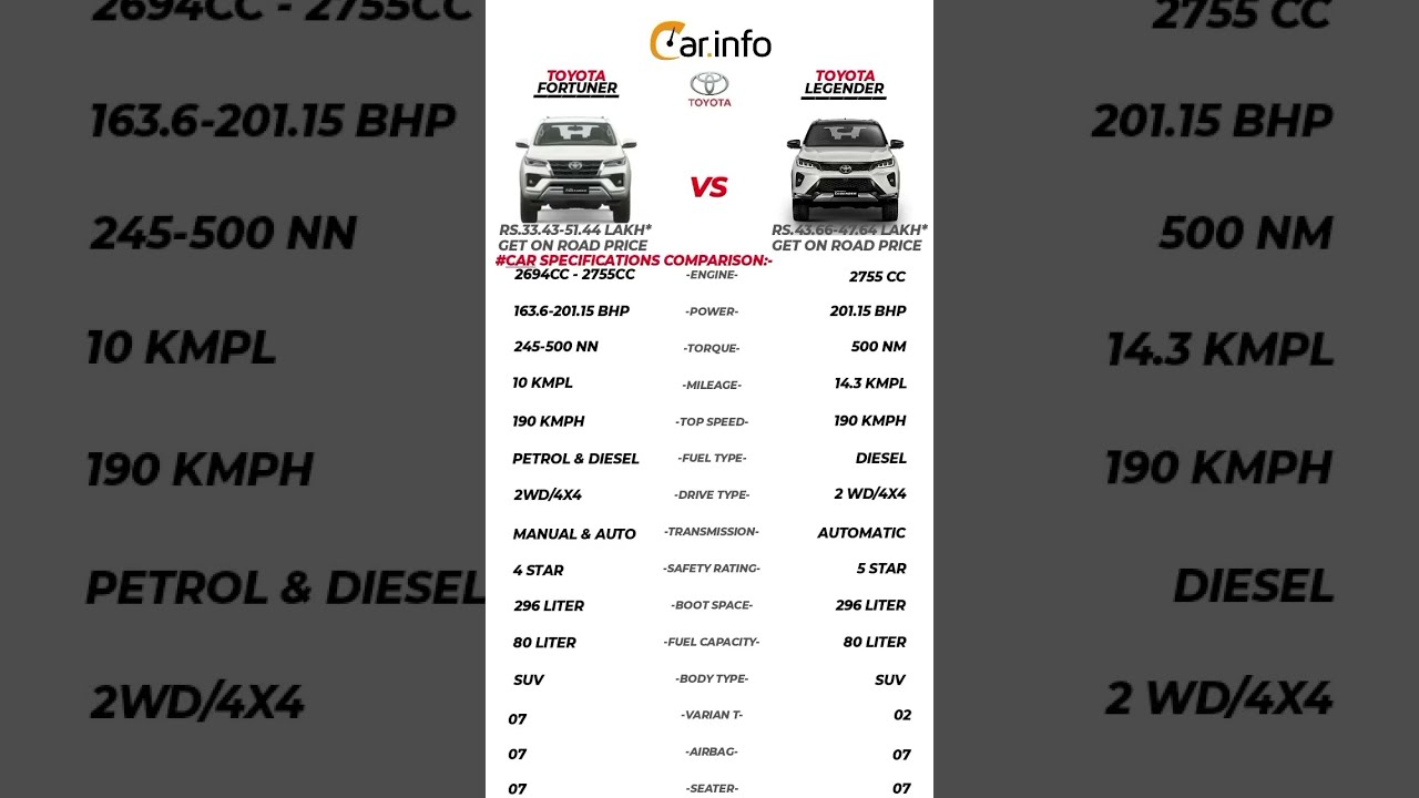 Toyota Fortuner Vs Legender Comparison Info 