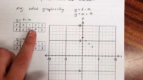 Simultaneous equations   introduction and solving by graphing