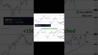 +1500 points on GBPJPY signal given on Jun'11