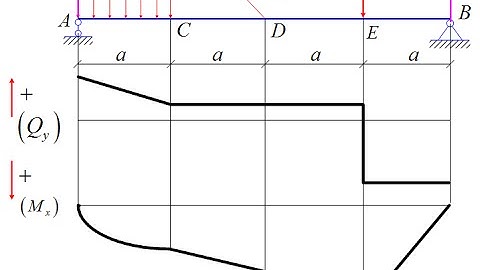 Tạ Đức Tâm - VẼ CỰC NHANH biểu đồ nội lực - Sức Bền Vật Liệu