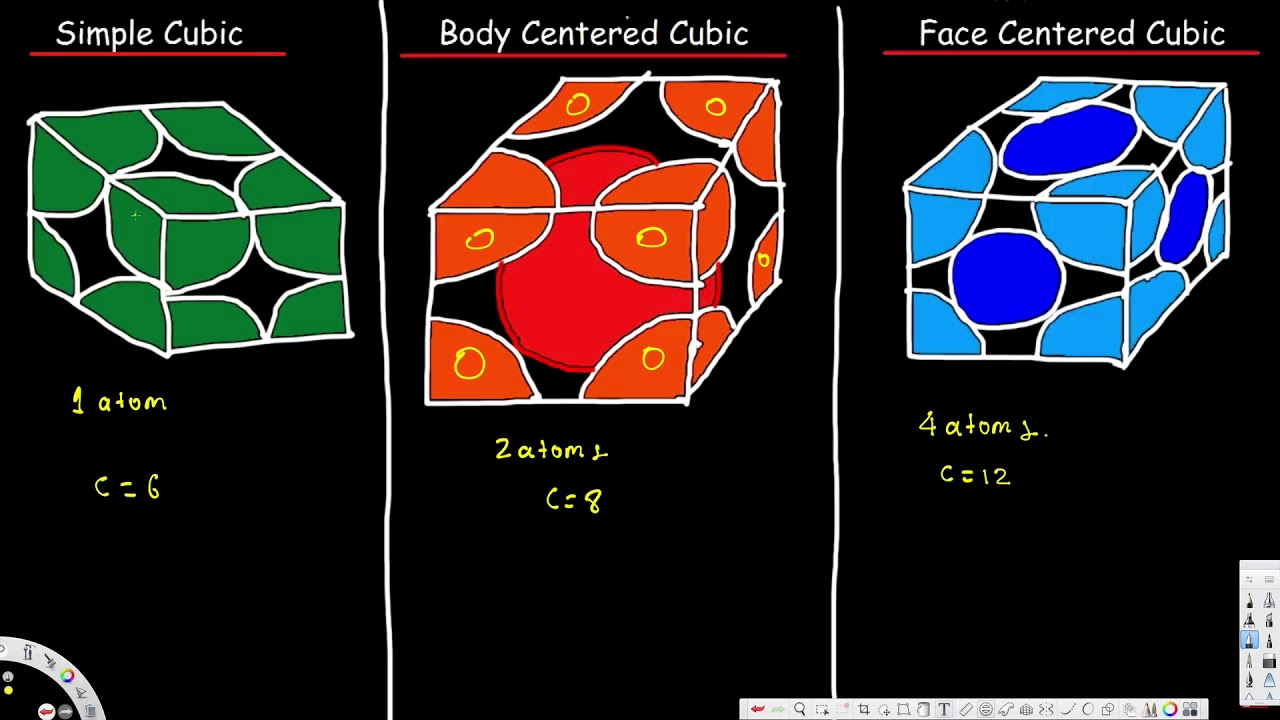 Unit Cell - Simple Cubic, Body Centered Cubic, Face ...