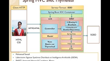 Part 1   Spring MVC coté serveur avec Thymeleaf Gestion des Etudiants By Mohamed Youssfi