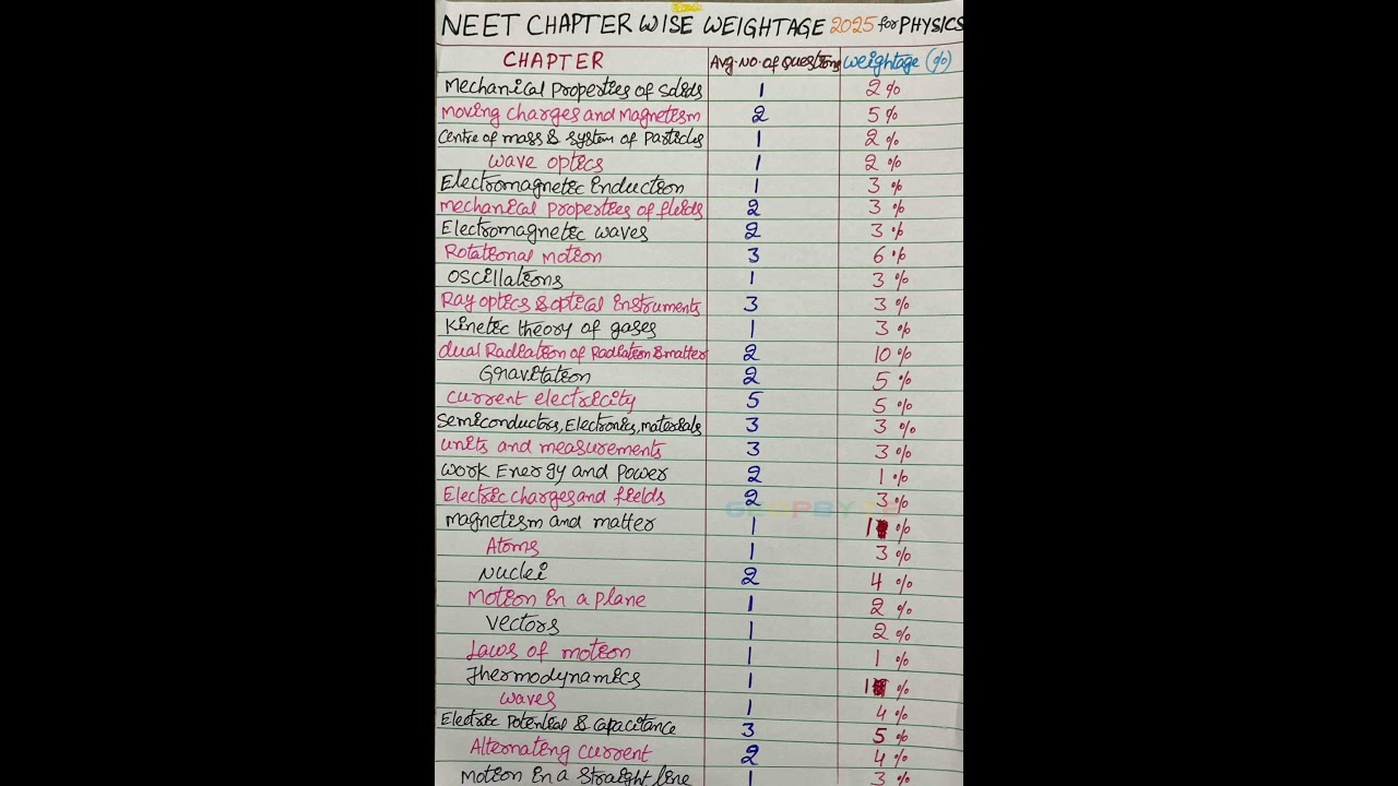 NEET Chapter wise weightage 2025 for Physics 