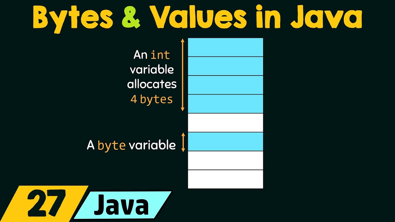 Byte value. Value java. Размер byte java. Type variable java. Short.min_value java.
