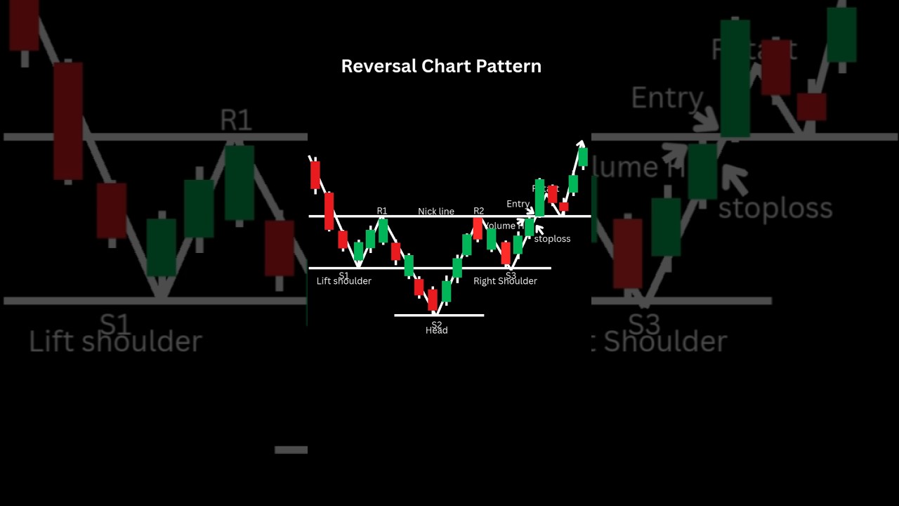 Reverse Head & Shoulder Chart Pattern 