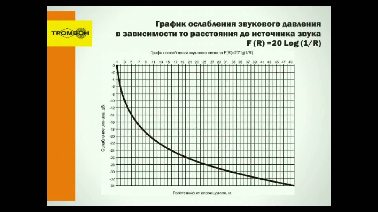 Расстояния от уровня звука