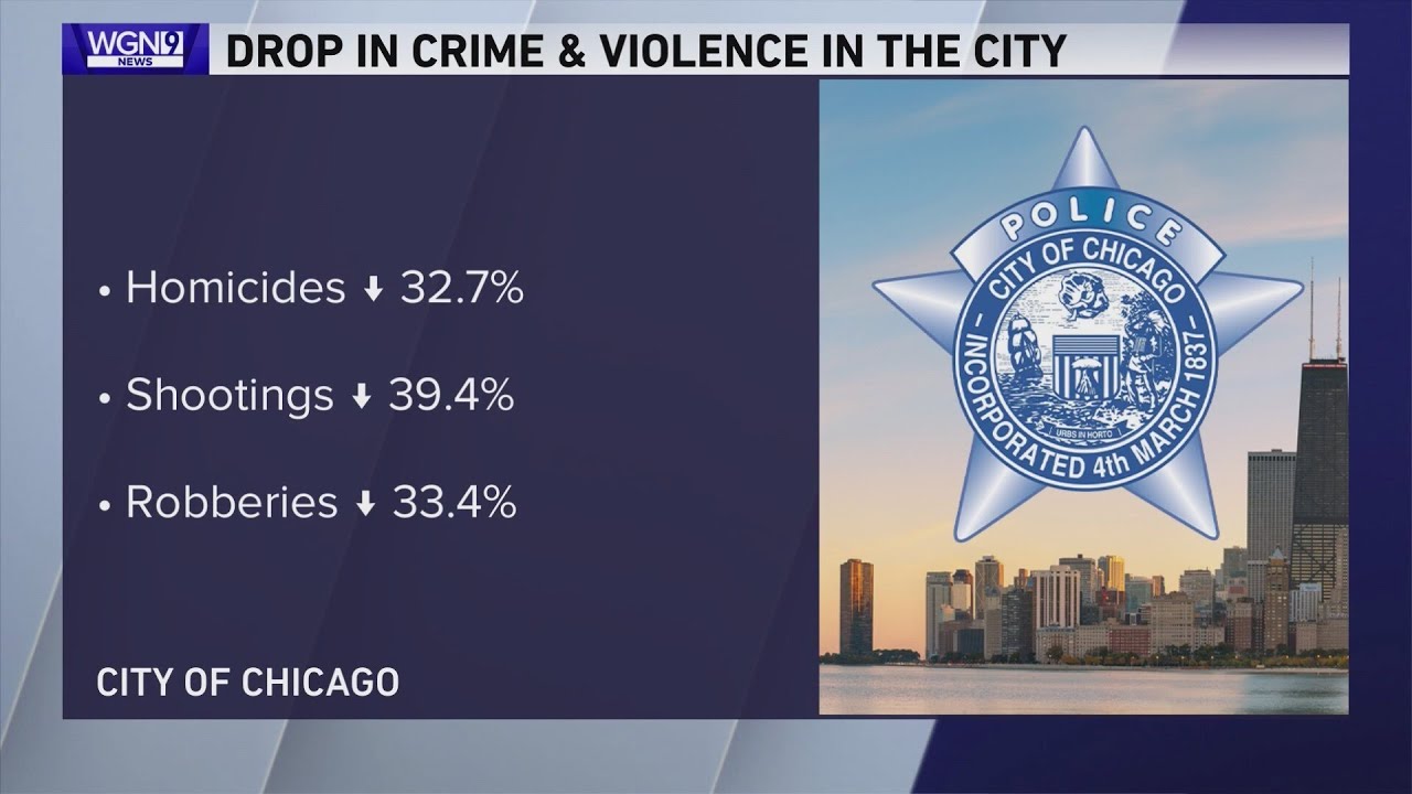 Violent crime in Chicago plummets in first half of 2025, mayor says