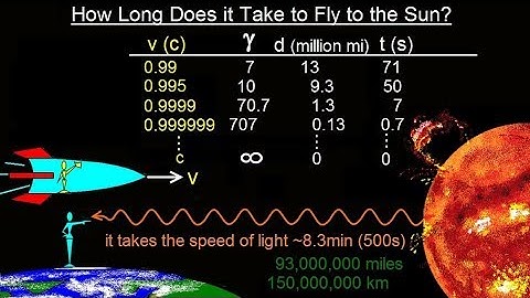 Physics 62.1  Understanding Space, Time & Relativity (16 of 55) Time to Fly to the Sun