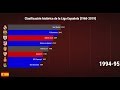 Tabla histórica del Campeonato Español ¨Liga Santander¨ [1960-2019]