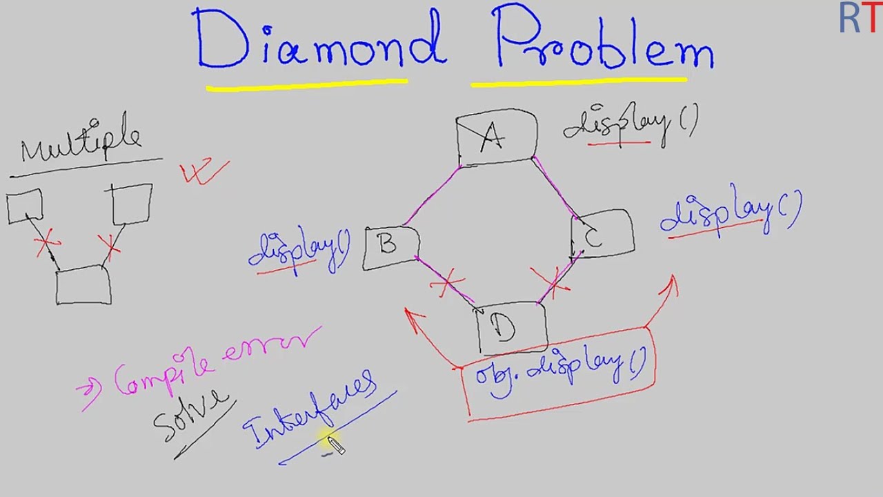 diamond problem solving in java