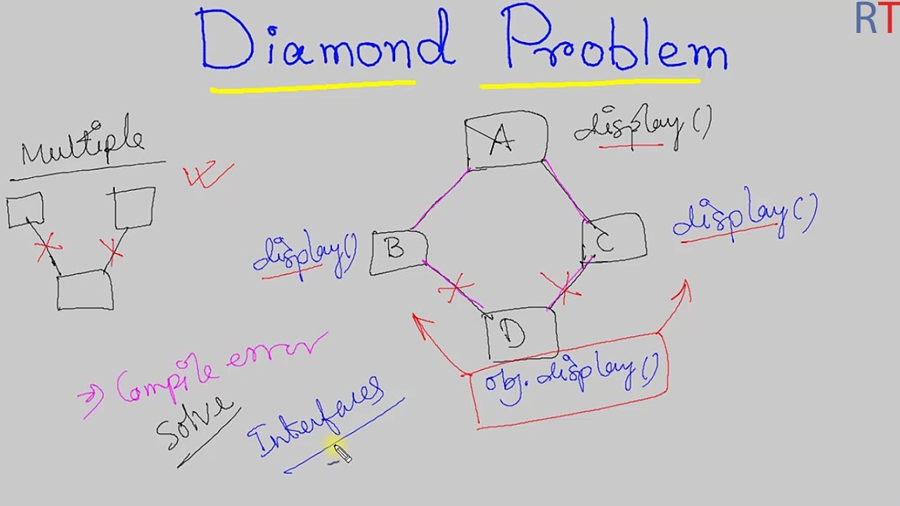 Java 85 Diamond Problem In Java Java Programming YouTube