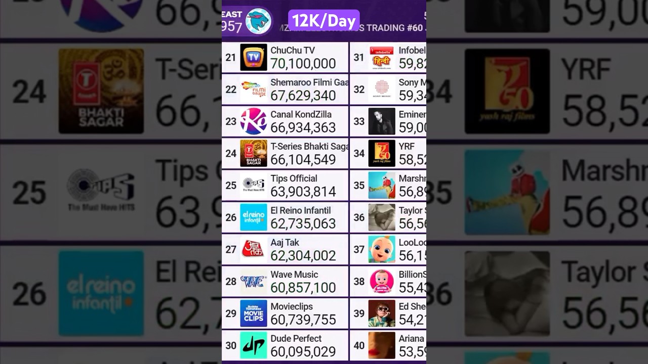 ChuChu TV Hits 70,100,000 Subscribers! 