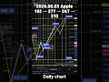 2025 08 03 Apple(AAPL) #Apple #AAPL #애플 #elliott  #chart #shorts