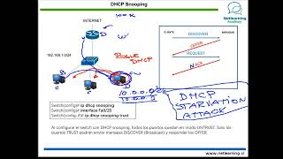 47. DHCP Snooping