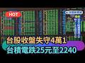 【熱搜新聞】台股收盤跌280點失守4萬1　台積電跌25元至2240｜民視新聞｜