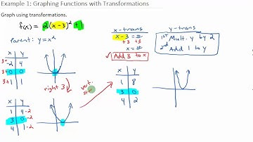 Example 1: Graphing a Function with Transformations